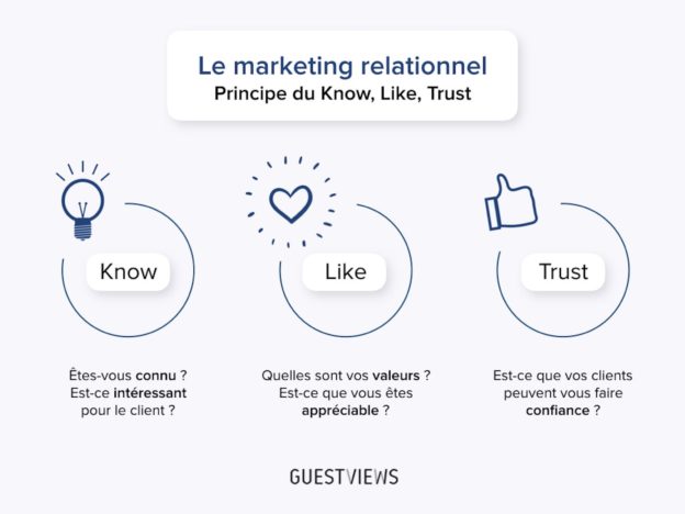 Marketing Relationnel La Base De La Relation Client Guestviews